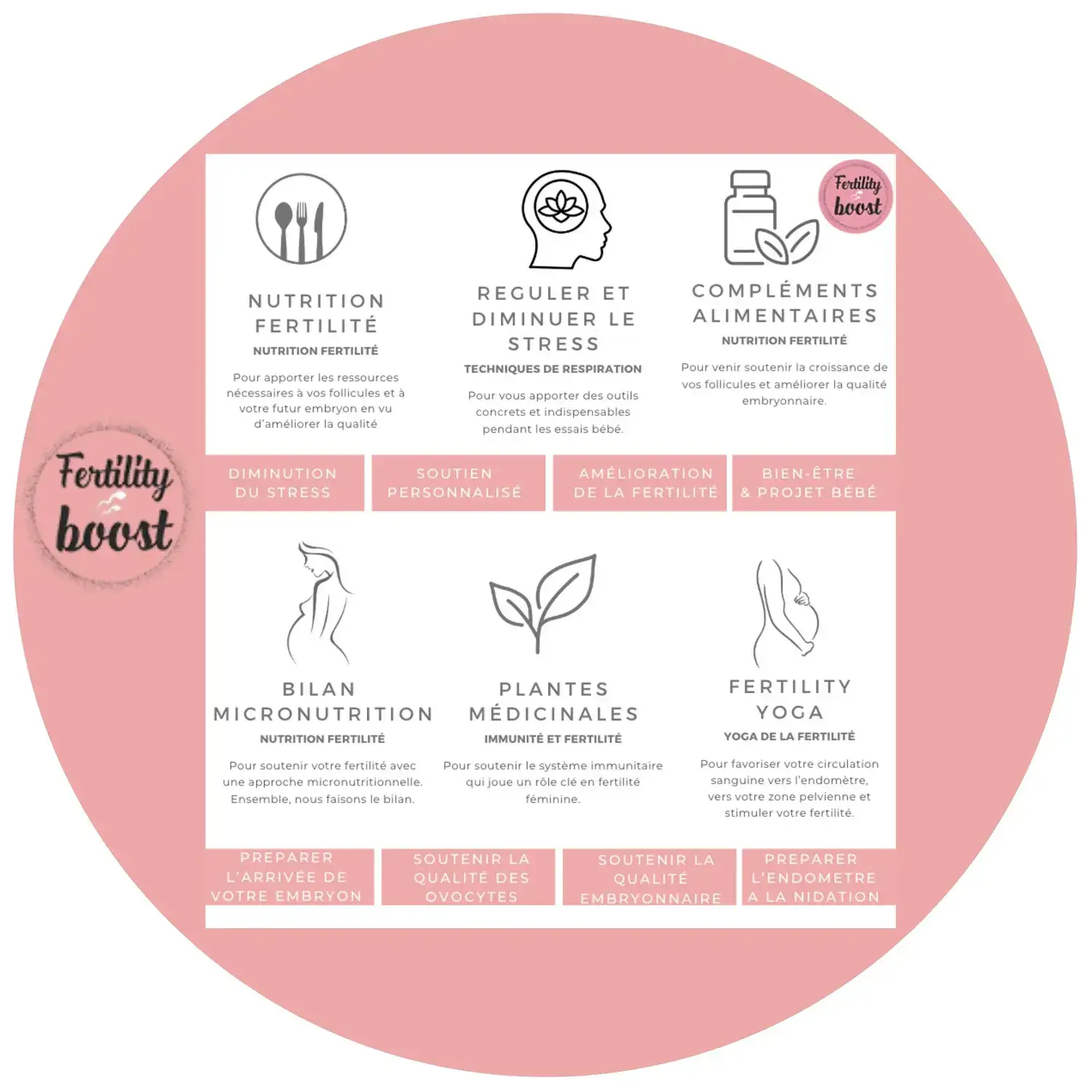 schéma de la gamme d'accompagnement holistique de fertility boost